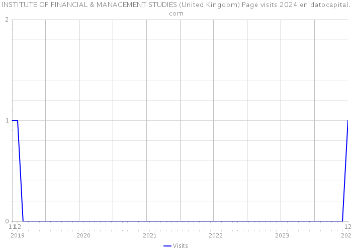 INSTITUTE OF FINANCIAL & MANAGEMENT STUDIES (United Kingdom) Page visits 2024 