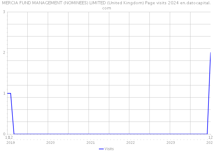 MERCIA FUND MANAGEMENT (NOMINEES) LIMITED (United Kingdom) Page visits 2024 