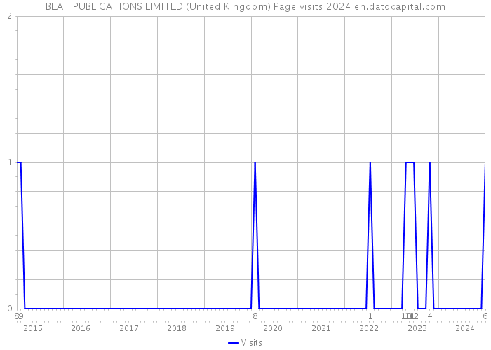 BEAT PUBLICATIONS LIMITED (United Kingdom) Page visits 2024 