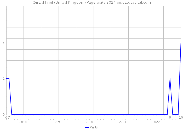 Gerald Friel (United Kingdom) Page visits 2024 