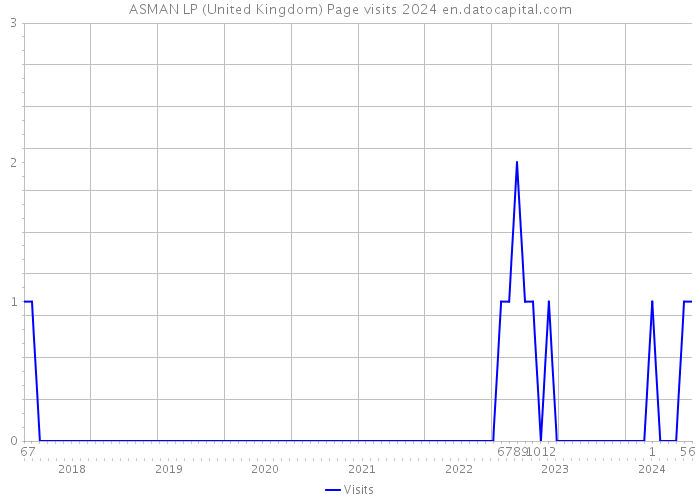 ASMAN LP (United Kingdom) Page visits 2024 
