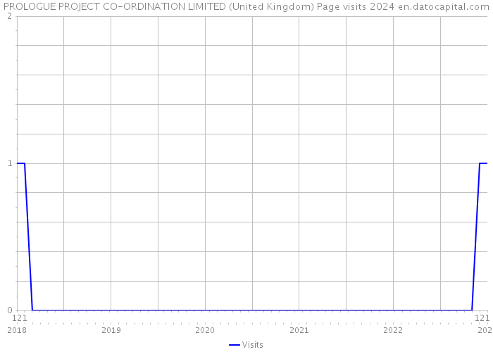 PROLOGUE PROJECT CO-ORDINATION LIMITED (United Kingdom) Page visits 2024 