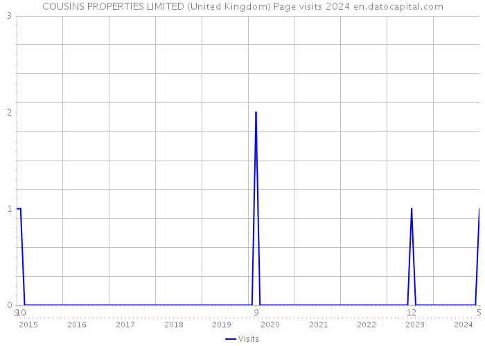 COUSINS PROPERTIES LIMITED (United Kingdom) Page visits 2024 