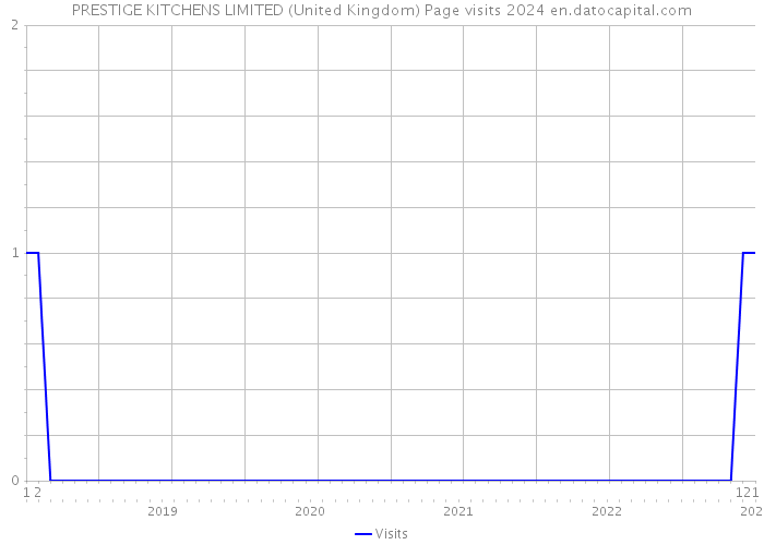 PRESTIGE KITCHENS LIMITED (United Kingdom) Page visits 2024 