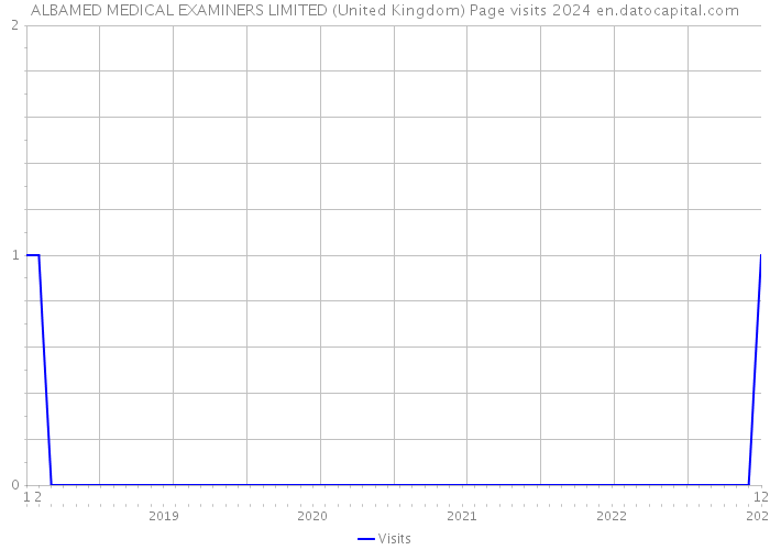 ALBAMED MEDICAL EXAMINERS LIMITED (United Kingdom) Page visits 2024 