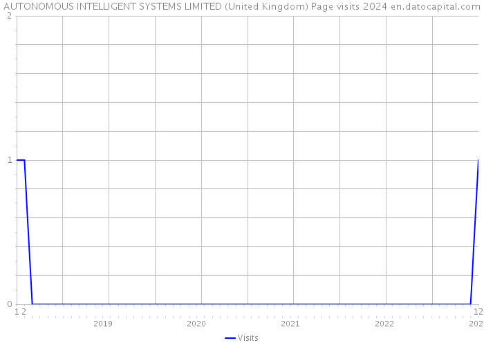AUTONOMOUS INTELLIGENT SYSTEMS LIMITED (United Kingdom) Page visits 2024 