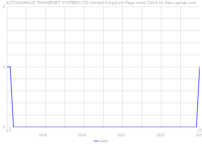 AUTONOMOUS TRANSPORT SYSTEMS LTD (United Kingdom) Page visits 2024 