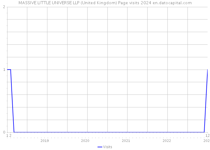 MASSIVE LITTLE UNIVERSE LLP (United Kingdom) Page visits 2024 