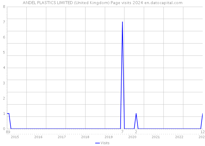 ANDEL PLASTICS LIMITED (United Kingdom) Page visits 2024 