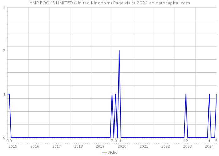 HMP BOOKS LIMITED (United Kingdom) Page visits 2024 