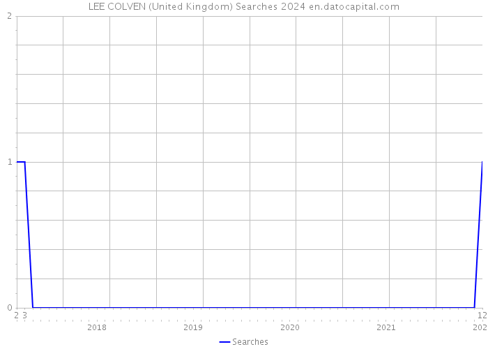 LEE COLVEN (United Kingdom) Searches 2024 