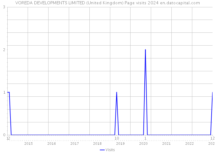 VOREDA DEVELOPMENTS LIMITED (United Kingdom) Page visits 2024 