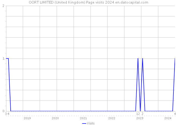 OORT LIMITED (United Kingdom) Page visits 2024 