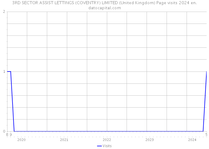 3RD SECTOR ASSIST LETTINGS (COVENTRY) LIMITED (United Kingdom) Page visits 2024 