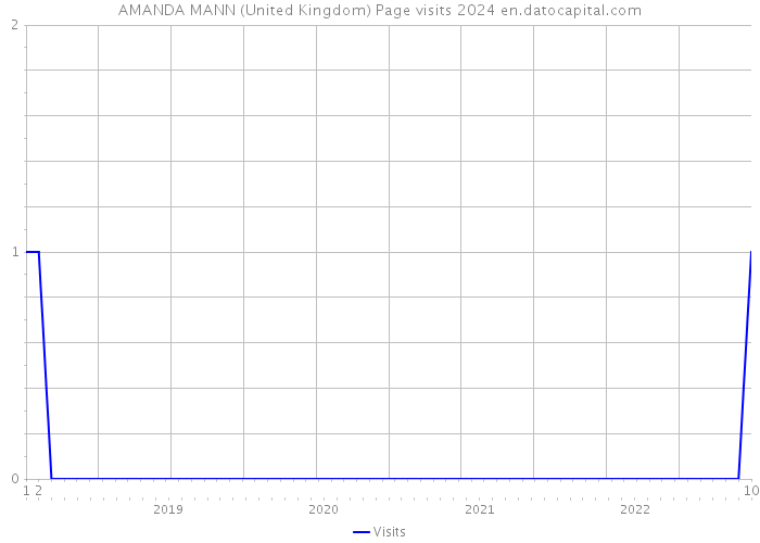 AMANDA MANN (United Kingdom) Page visits 2024 