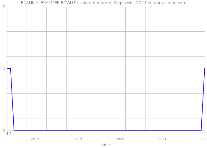 FRANK ALEXANDER FOWLIE (United Kingdom) Page visits 2024 