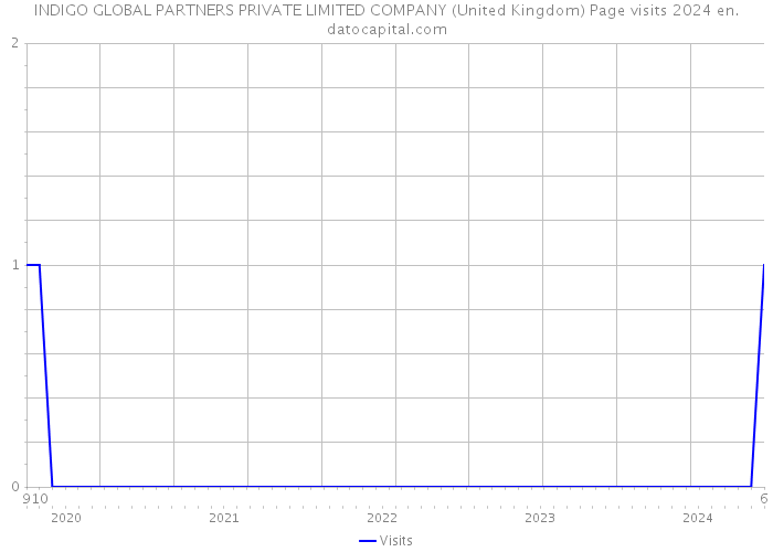INDIGO GLOBAL PARTNERS PRIVATE LIMITED COMPANY (United Kingdom) Page visits 2024 