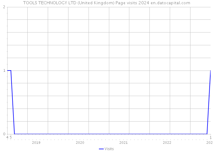 TOOLS TECHNOLOGY LTD (United Kingdom) Page visits 2024 