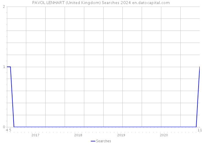 PAVOL LENHART (United Kingdom) Searches 2024 