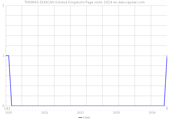THOMAS DUNCAN (United Kingdom) Page visits 2024 