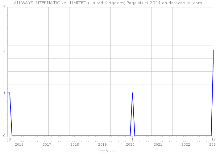 ALLWAYS INTERNATIONAL LIMITED (United Kingdom) Page visits 2024 