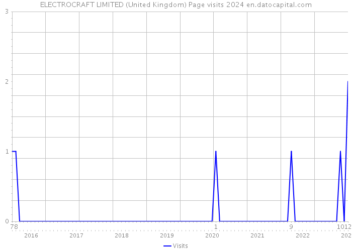 ELECTROCRAFT LIMITED (United Kingdom) Page visits 2024 