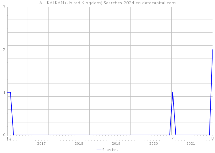 ALI KALKAN (United Kingdom) Searches 2024 