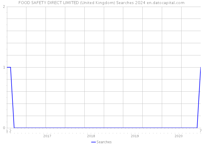 FOOD SAFETY DIRECT LIMITED (United Kingdom) Searches 2024 