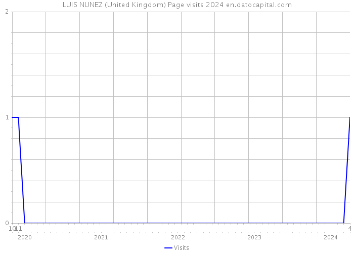 LUIS NUNEZ (United Kingdom) Page visits 2024 