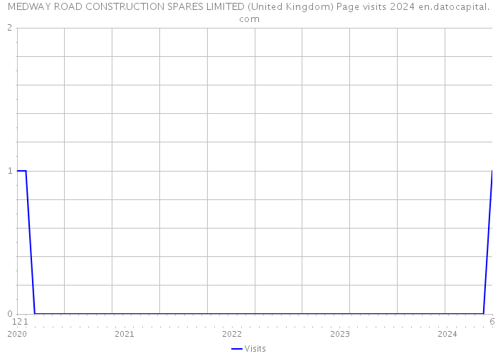 MEDWAY ROAD CONSTRUCTION SPARES LIMITED (United Kingdom) Page visits 2024 