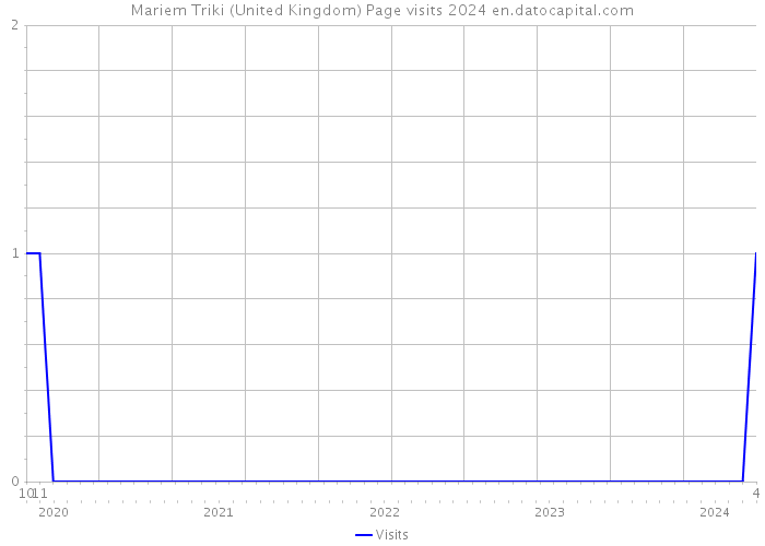 Mariem Triki (United Kingdom) Page visits 2024 