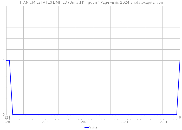TITANIUM ESTATES LIMITED (United Kingdom) Page visits 2024 