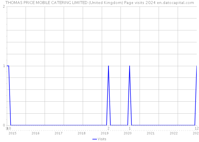 THOMAS PRICE MOBILE CATERING LIMITED (United Kingdom) Page visits 2024 