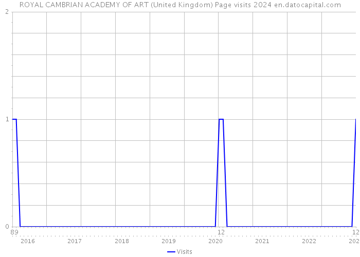 ROYAL CAMBRIAN ACADEMY OF ART (United Kingdom) Page visits 2024 