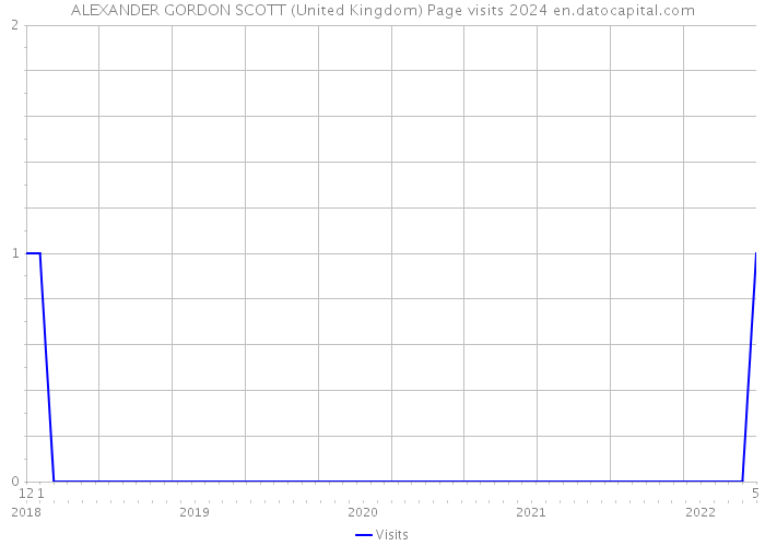 ALEXANDER GORDON SCOTT (United Kingdom) Page visits 2024 