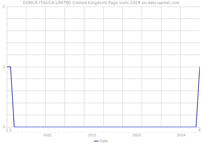 DOMUS ITALICA LIMITED (United Kingdom) Page visits 2024 