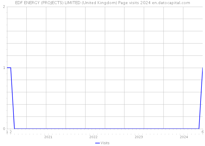 EDF ENERGY (PROJECTS) LIMITED (United Kingdom) Page visits 2024 