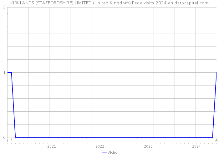 KIRKLANDS (STAFFORDSHIRE) LIMITED (United Kingdom) Page visits 2024 