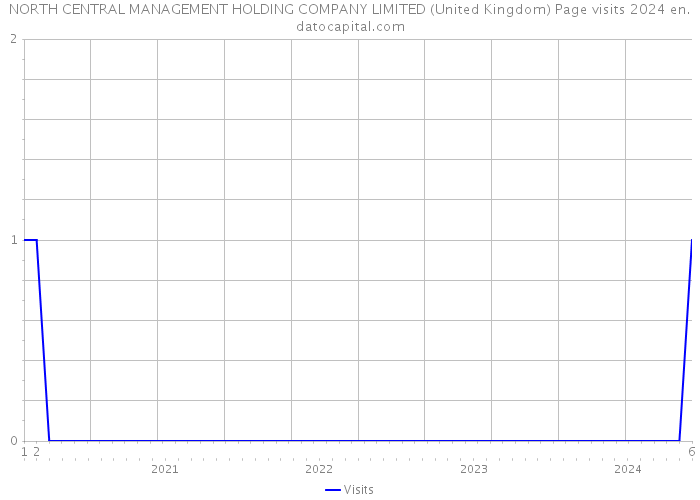NORTH CENTRAL MANAGEMENT HOLDING COMPANY LIMITED (United Kingdom) Page visits 2024 