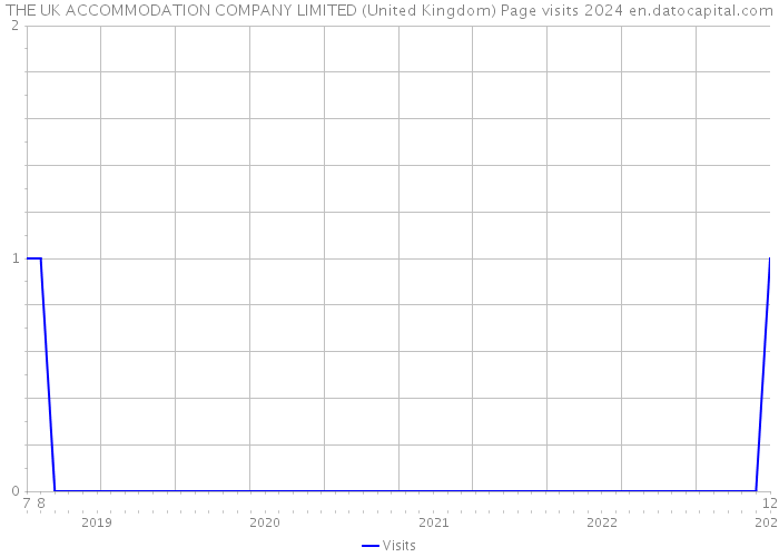 THE UK ACCOMMODATION COMPANY LIMITED (United Kingdom) Page visits 2024 