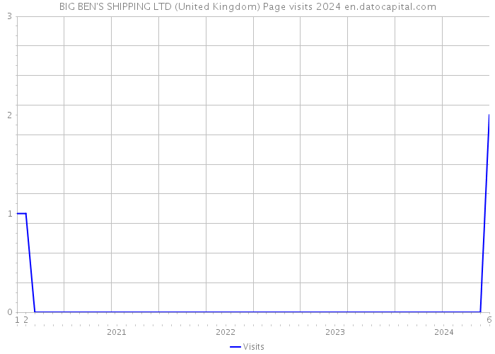 BIG BEN'S SHIPPING LTD (United Kingdom) Page visits 2024 