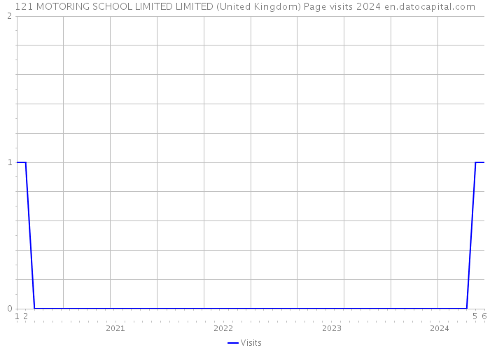 121 MOTORING SCHOOL LIMITED LIMITED (United Kingdom) Page visits 2024 