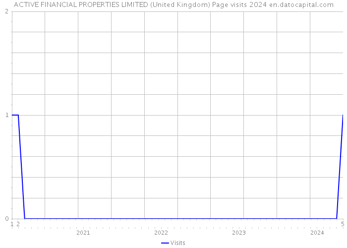 ACTIVE FINANCIAL PROPERTIES LIMITED (United Kingdom) Page visits 2024 