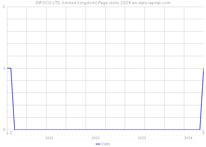 INFOCO LTD (United Kingdom) Page visits 2024 