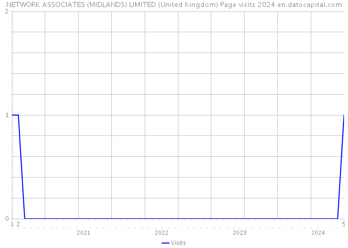 NETWORK ASSOCIATES (MIDLANDS) LIMITED (United Kingdom) Page visits 2024 