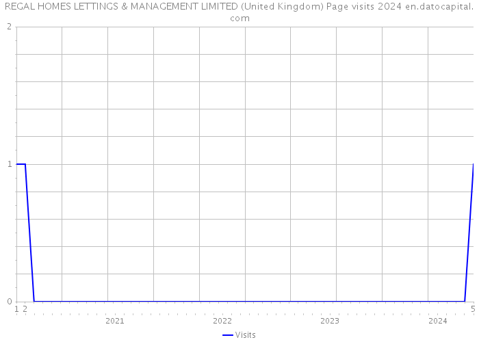 REGAL HOMES LETTINGS & MANAGEMENT LIMITED (United Kingdom) Page visits 2024 