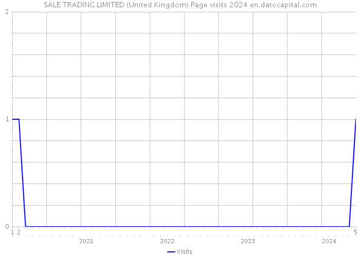 SALE TRADING LIMITED (United Kingdom) Page visits 2024 