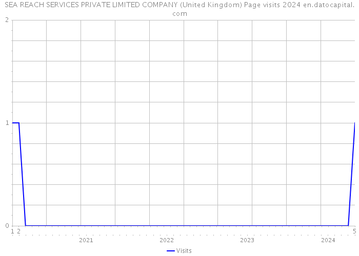 SEA REACH SERVICES PRIVATE LIMITED COMPANY (United Kingdom) Page visits 2024 