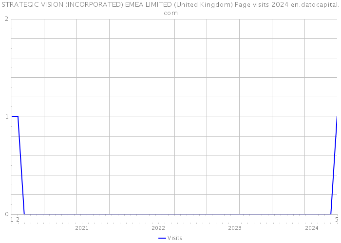 STRATEGIC VISION (INCORPORATED) EMEA LIMITED (United Kingdom) Page visits 2024 