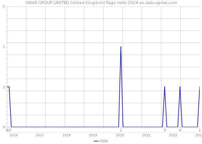 OMAR GROUP LIMITED (United Kingdom) Page visits 2024 